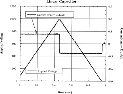 Figure 3. Ideal linear capacitor voltage and current waveforms